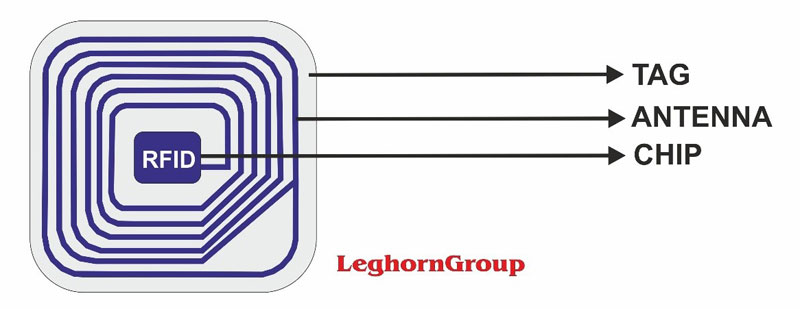 tecnologia RFID e applicazioni nella logistica
